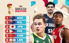FIBA实力榜中国男篮升2位至第5，新星场均17+9获盛赞